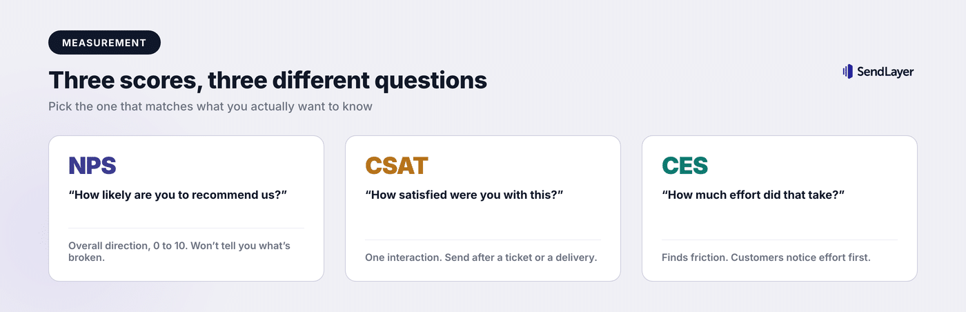 The three customer experience survey scores compared