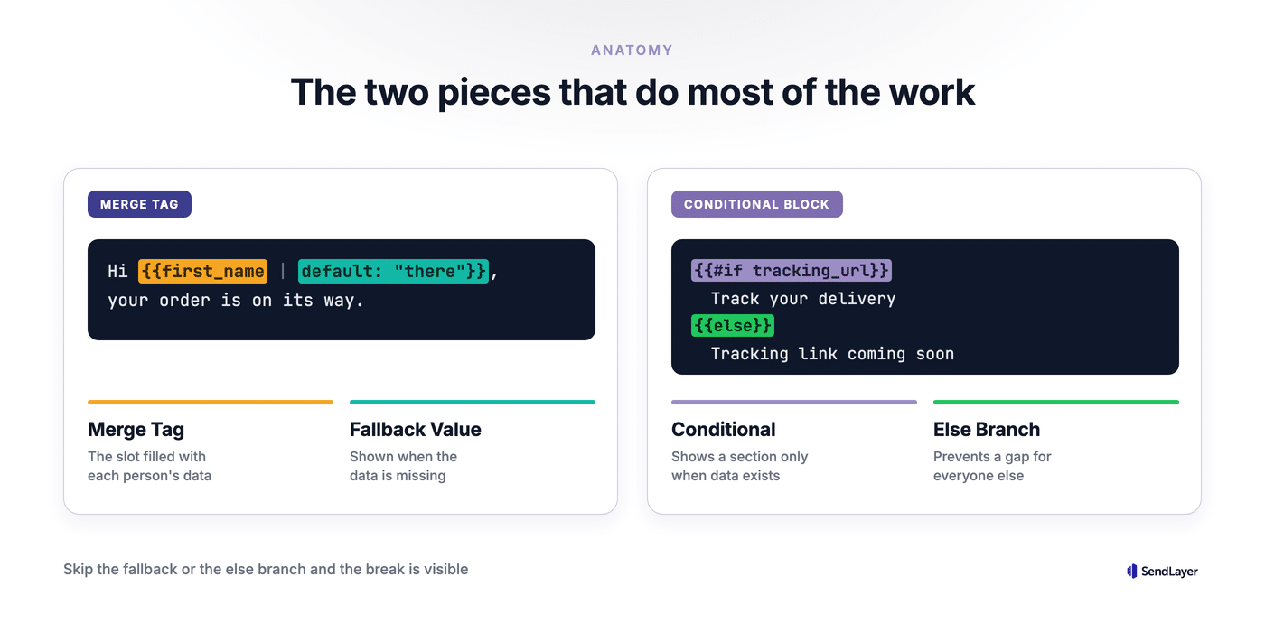 Anatomy of a merge tag and a conditional block, showing the fallback value and else branch