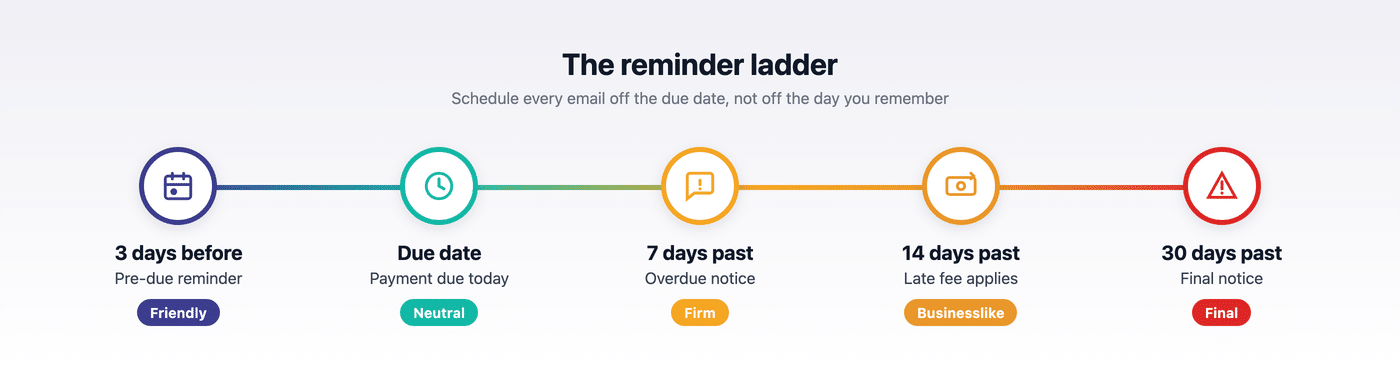 Reminder ladder from 3 days before the due date to a final notice 30 days past due