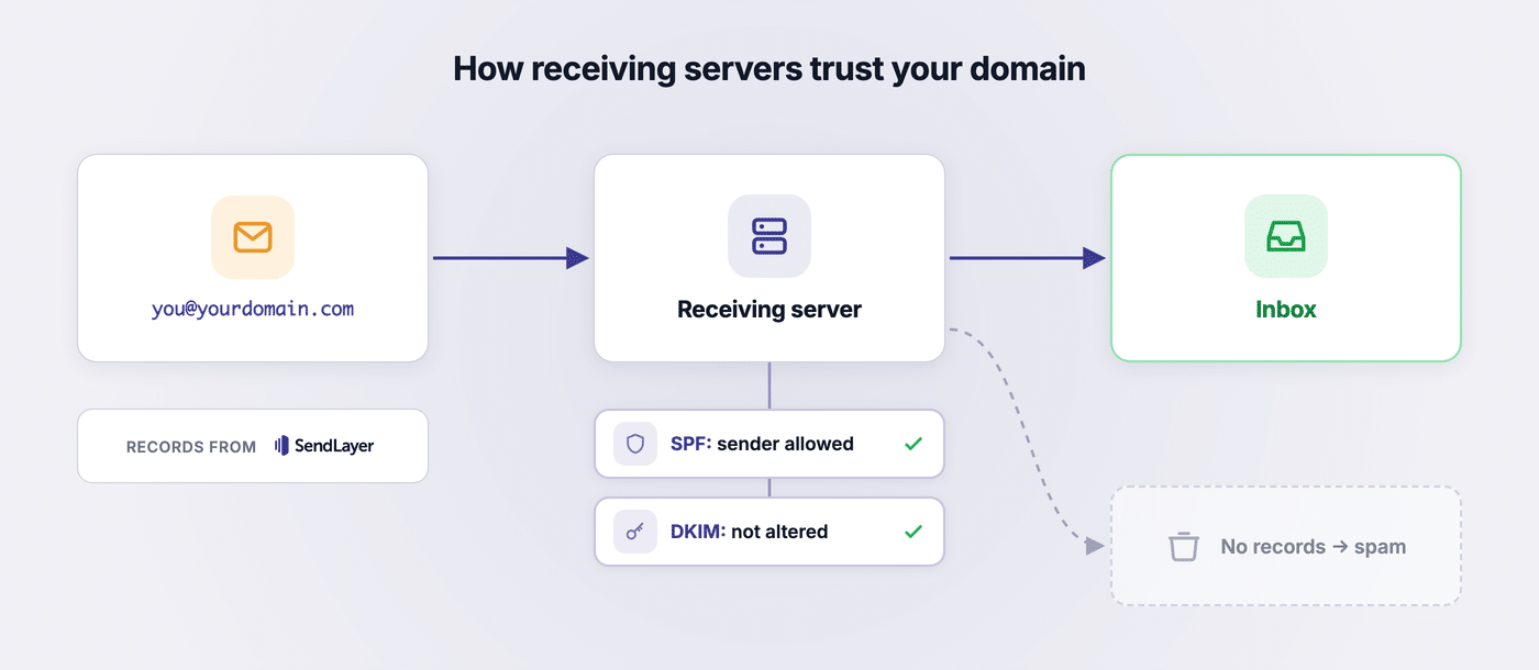 SPF and DKIM records verifying a sending domain before an email reaches the inbox