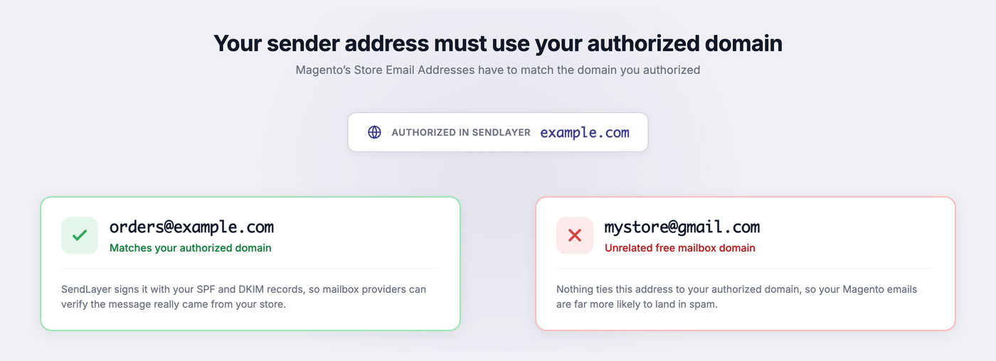 Sender address must match your authorized sending domain