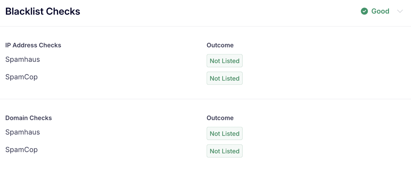 Email Detective Blacklist Checks showing Not Listed on Spamhaus and SpamCop for IP and domain