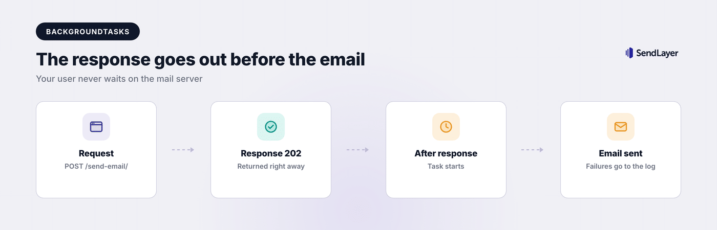 FastAPI BackgroundTasks flow where the response returns before the email is sent
