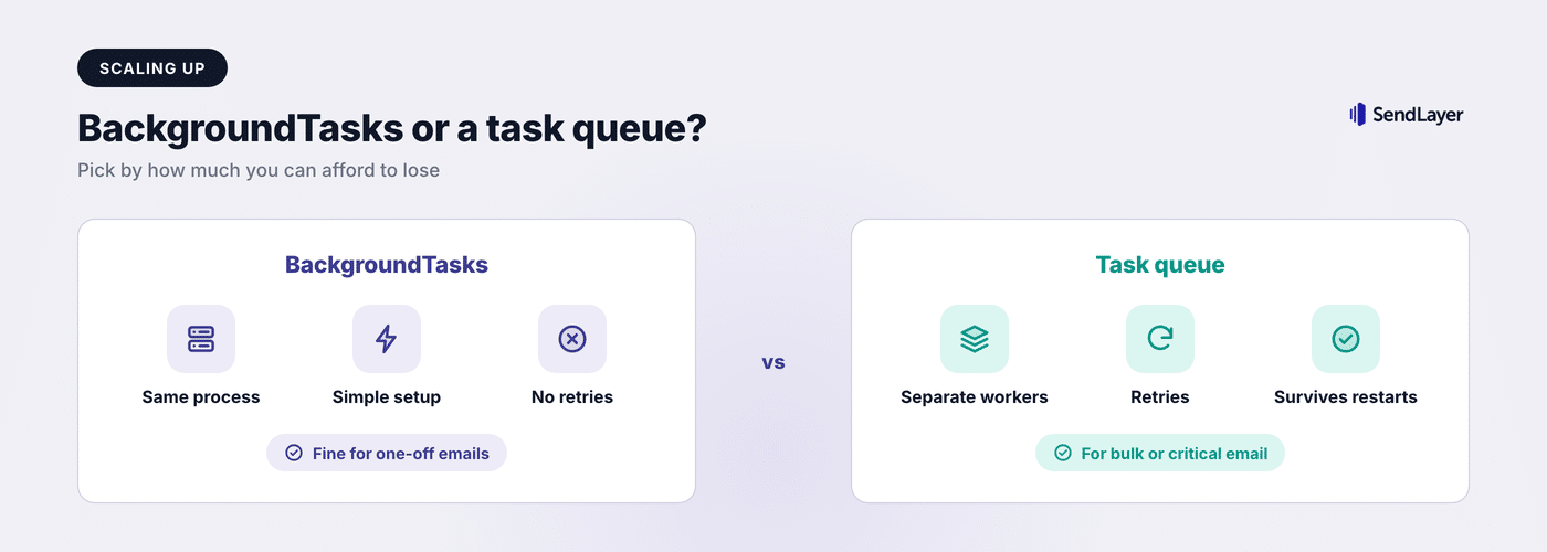 FastAPI BackgroundTasks in one process compared with a task queue using separate workers and retries