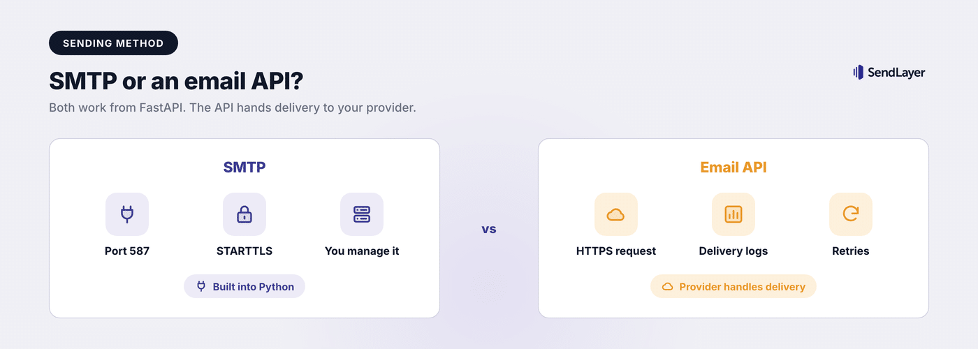 Sending email from FastAPI over SMTP compared with sending through an email API over HTTPS