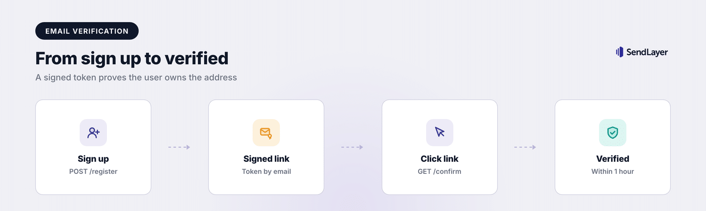 Email verification flow in Flask from sign up to a signed link to a verified account
