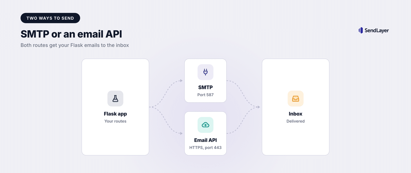 Two ways to send emails in Flask, SMTP on port 587 or an HTTPS email API, both reaching the inbox