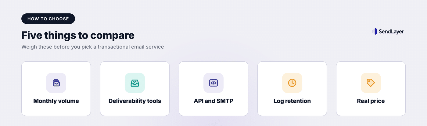 Five things to compare when choosing a transactional email service: monthly volume, deliverability tools, API and SMTP, log retention, and real price