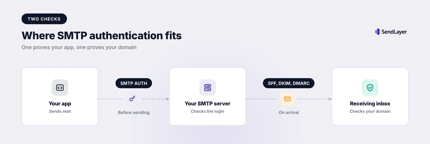 SMTP authentication vs SPF DKIM DMARC