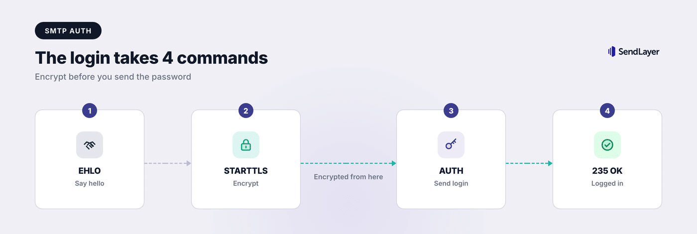 How SMTP authentication works step by step