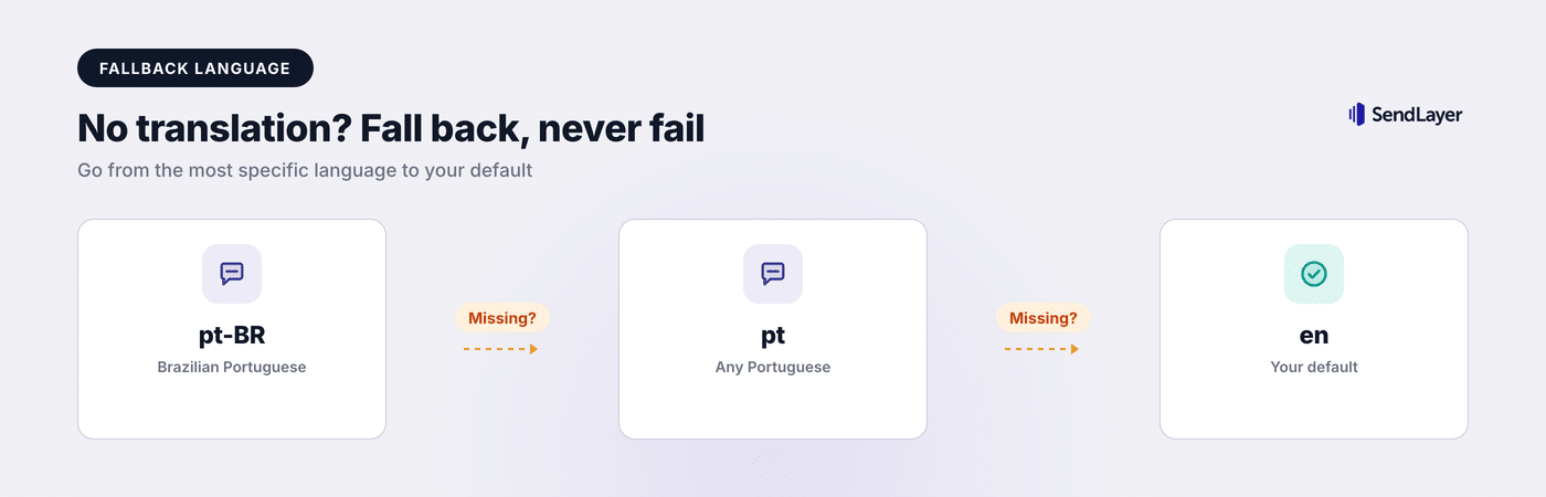 A fallback language chain for multilingual emails, from pt-BR to pt to English