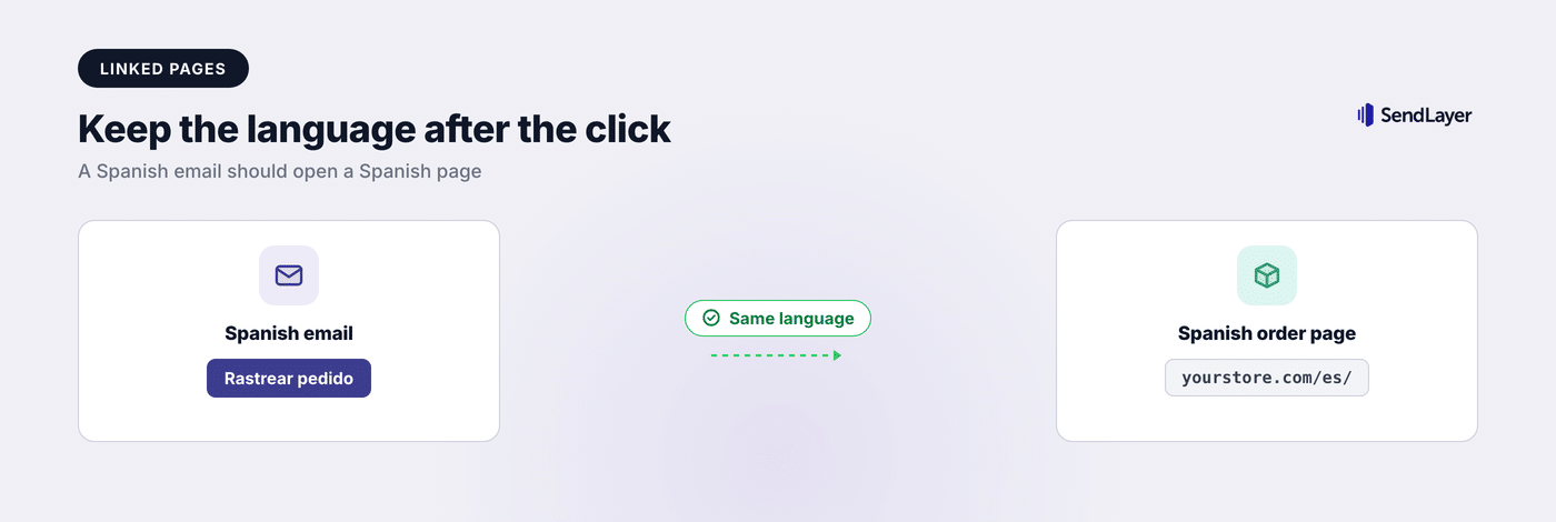A Spanish order email linking to a Spanish order-tracking page so the language stays the same after the click