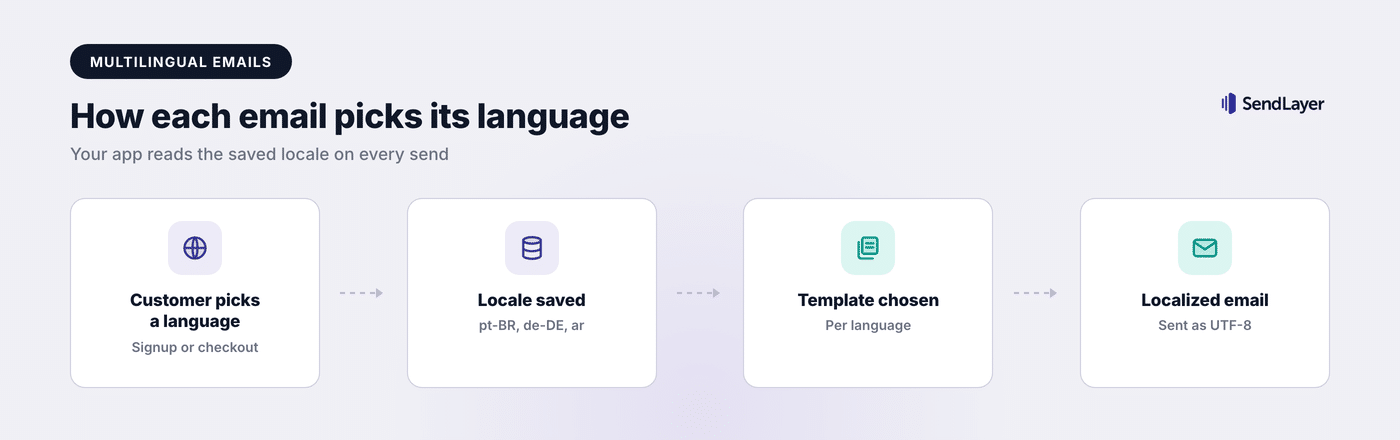 How a multilingual transactional email picks the right language, from the saved customer locale to the sent email