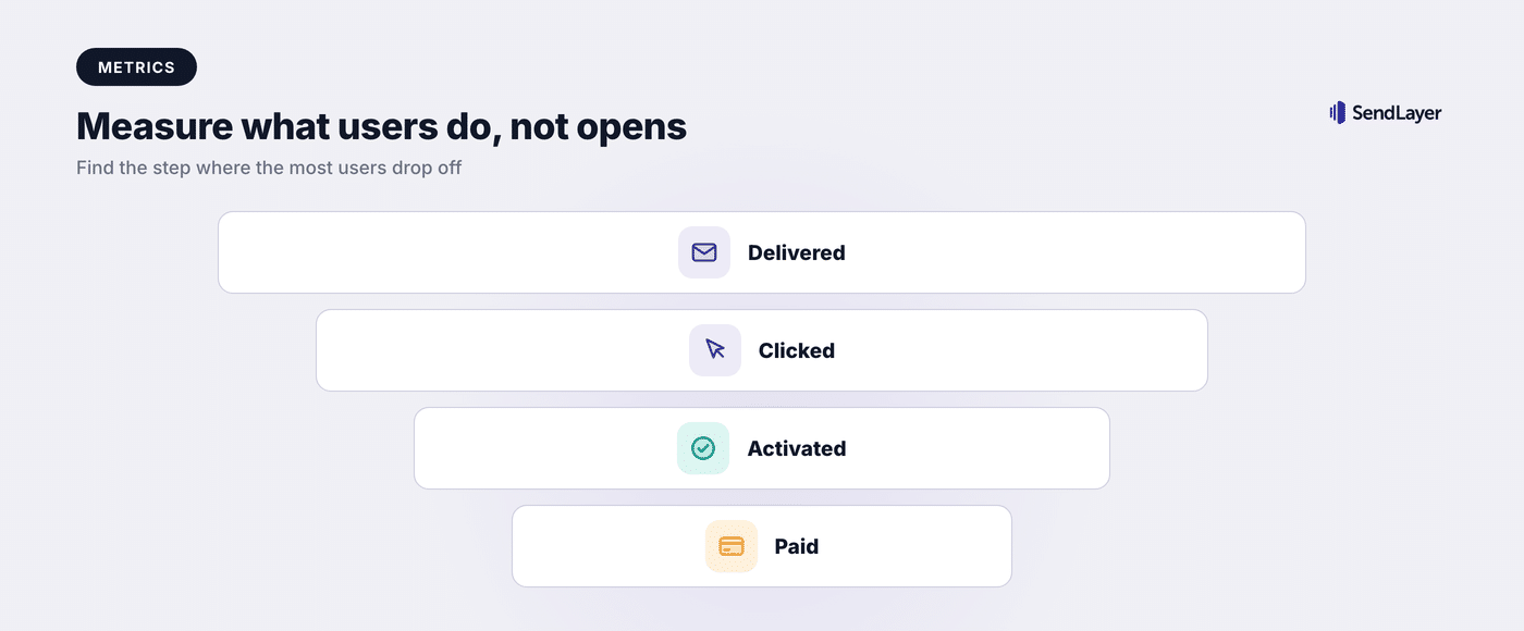 A funnel of onboarding email metrics narrowing from delivered to clicked to activated to paid