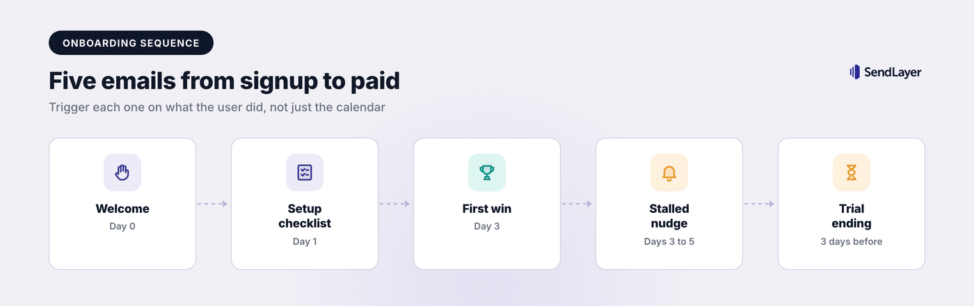 A five-step onboarding email sequence: welcome on day 0, setup checklist on day 1, first win on day 3, a stalled nudge on days 3 to 5, and a trial ending email 3 days before expiry