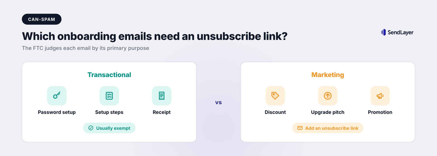 Transactional onboarding emails like password setup, setup steps and receipts are usually exempt, while marketing ones like discounts, upgrade pitches and promotions need an unsubscribe link