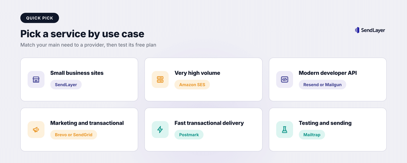 Pick a transactional email service by use case: SendLayer for small business sites, Amazon SES for very high volume, Resend or Mailgun for a modern developer API, Brevo or SendGrid for marketing and transactional email, Postmark for fast transactional delivery, and Mailtrap for testing and sending