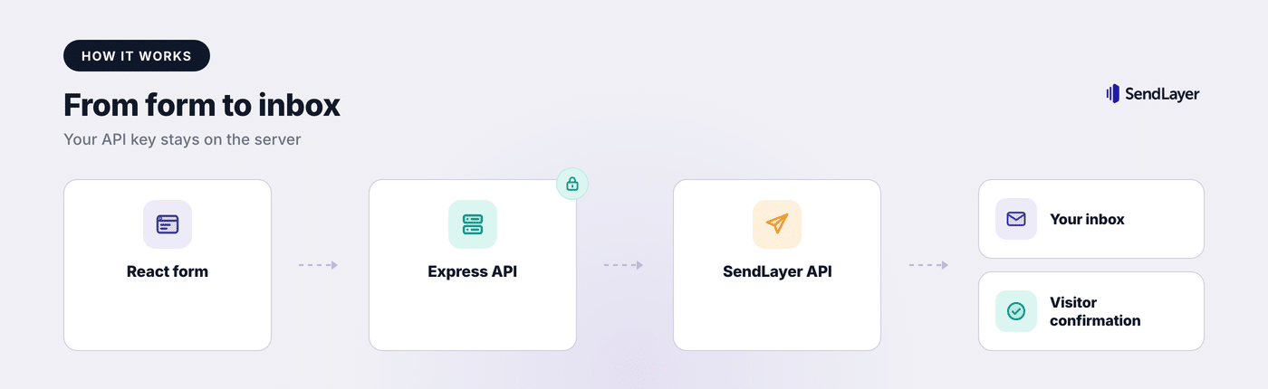 React contact form flow from the browser to an Express backend, the SendLayer API, and two inboxes