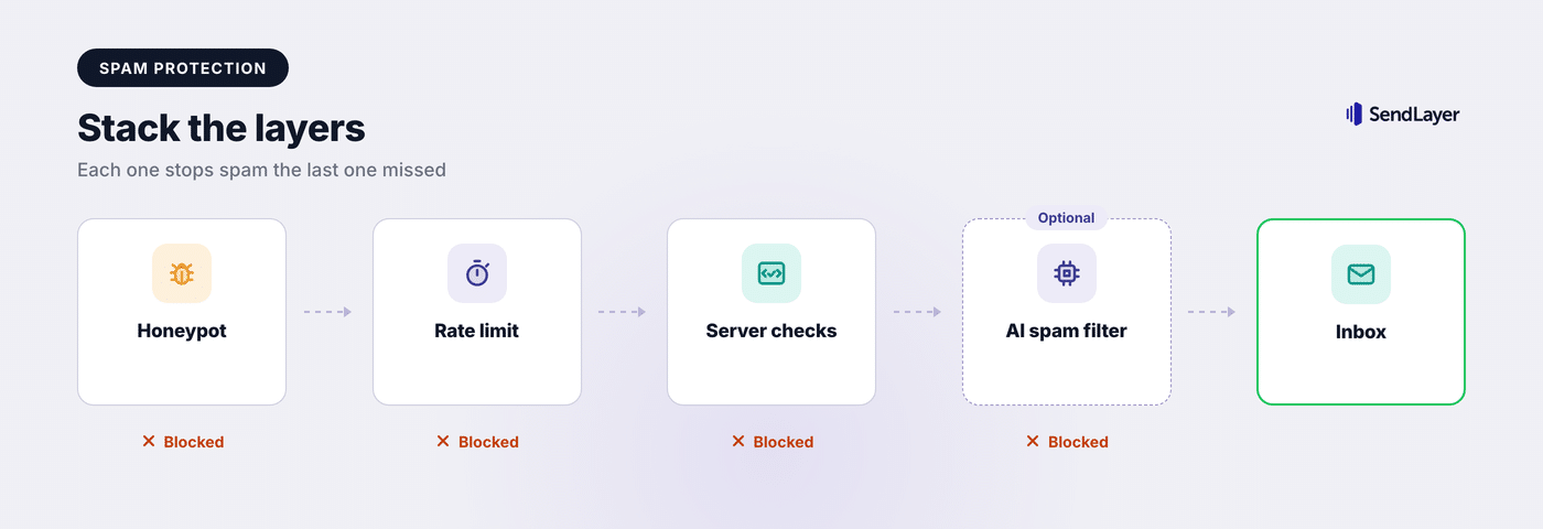 Layers of spam protection for a React contact form, from honeypot to rate limit, server checks, and an AI spam filter