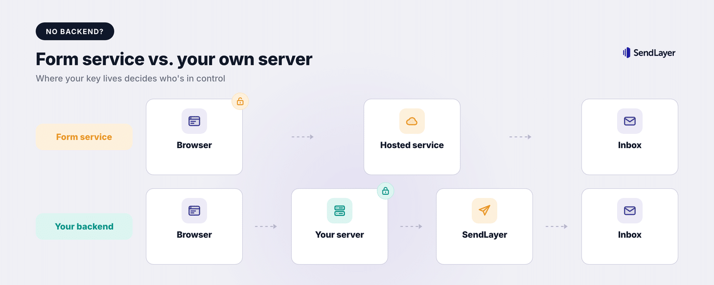 Comparison of sending React form email through a hosted form service versus your own backend
