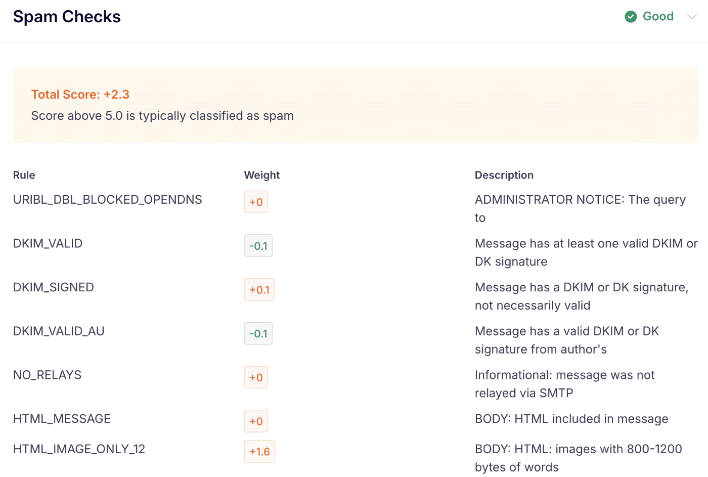 Email Detective Spam Checks showing a total SpamAssassin score of 2.3 and the rules that fired